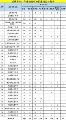 玉林高中2020招生计划（2020年玉林高中招生）