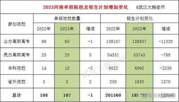 河南招生计划总数（河南对口招生计划2023）