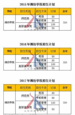 潍坊学院2017年招生计划（潍坊学院录取分数线2023招生计划）