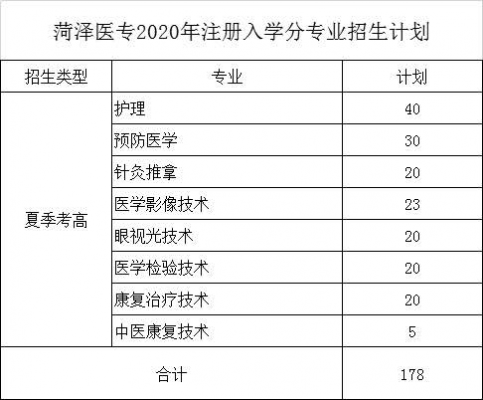 菏泽医专招生计划（菏泽医专招生办电话）