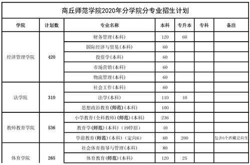 商丘师范学院定向招生计划（商丘师范学院成考招生计划）