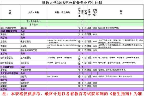 延边大学安徽招生计划（延边大学招生计划表）