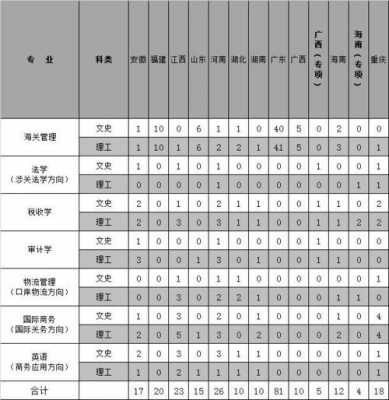 重庆2018招生计划（上海海关学院2018年招生计划）