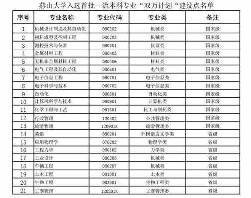 2016燕山大学招生计划的简单介绍