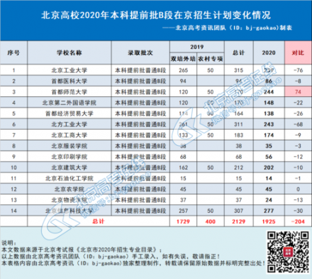 北京2019提前批B段招生计划（北京提前批b段录取分数线）