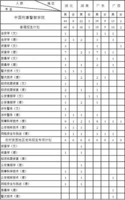 2018高职分类招生计划（中国刑事警察学院2018年招生计划）