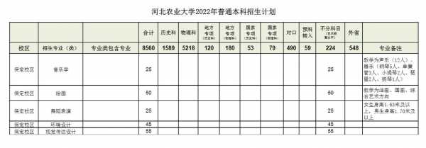 河北农业大学对口招生计划（河北农业大学对口招生计划2023）