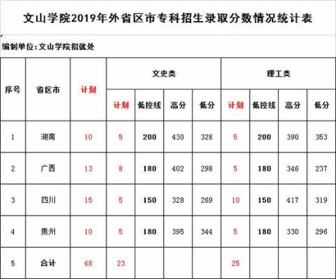 文山学院招生计划2018（文山学院招生计划2023）