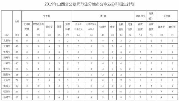 关于山西师范大学本科招生计划的信息