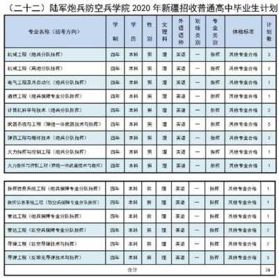 陆军医大2020招生计划（南京陆军指挥学院2020年招生计划）