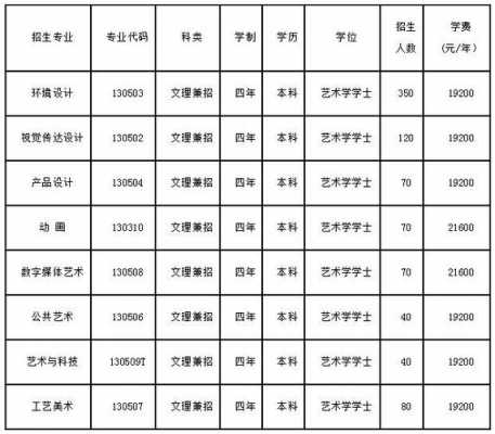 河北建筑学院招生计划（长春建筑学院河南招生计划）