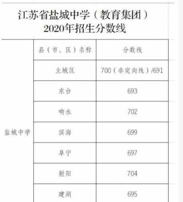 2016盐城高中招生计划（2020年盐城各高中招生人数）