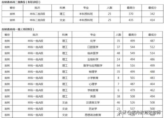 北华大学护理招生计划（北华大学护理研究生录取分数线）