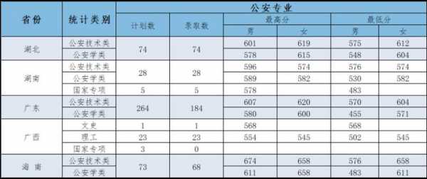 警察大学招生计划（2021年警察大学招生）