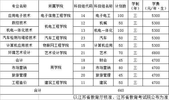 江苏对口单招网招生计划（2023年江苏对口单招招生计划）