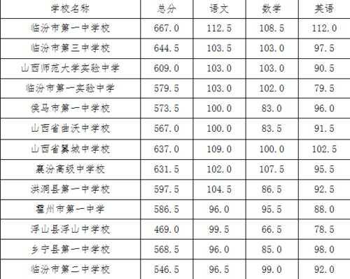 2017临汾高中招生计划（2017临汾高中招生计划表）