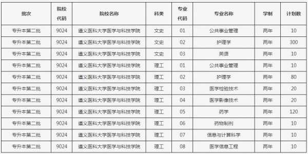 遵义医学院在各省招生计划（遵义医学院在各省招生计划是多少）