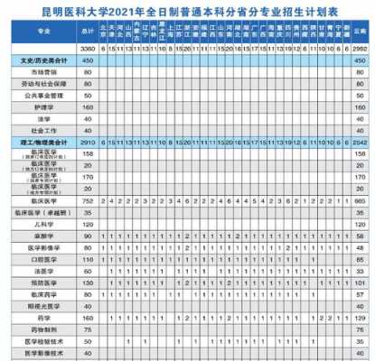 云南高考医学院招生计划（对云南招生的医学院）