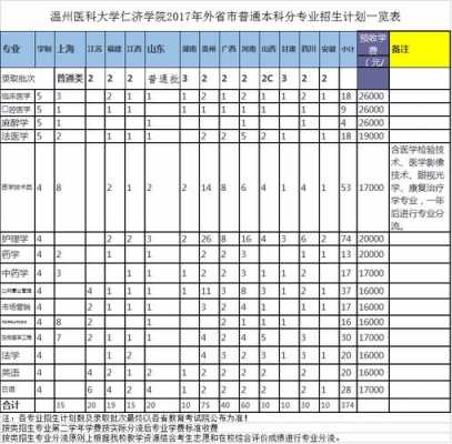 温州医科大学剩余招生计划（温州医科大学眼科排名第一）