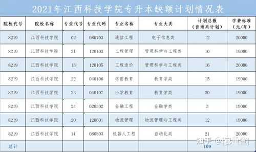 江西科技学院招生计划（江西科技学院招生计划2020）