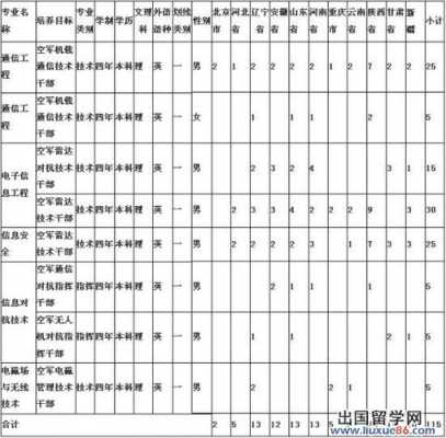 辽宁国防生招生计划（国防科大辽宁招生）