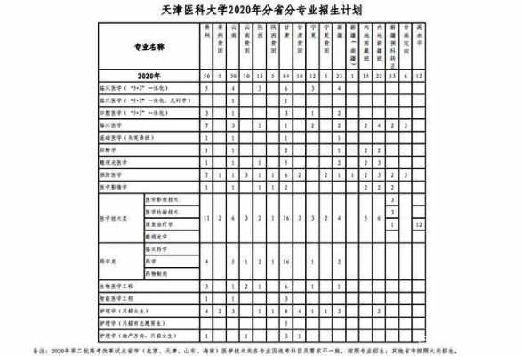 天津医科大招生计划数（天津医科大学2019招生简章）