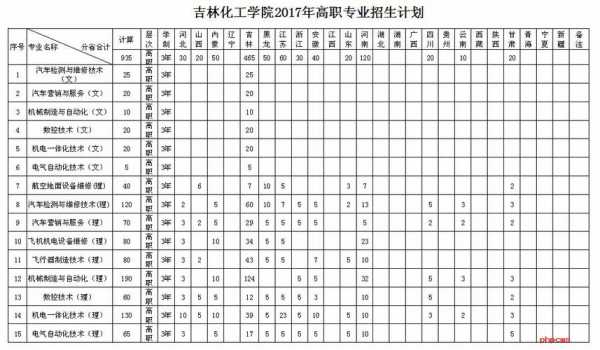 吉林化工学校招生计划（吉林化工学院2021招生章程）