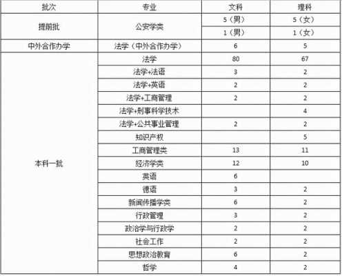 西南政法大学新疆招生计划（西南政法大学今年招生情况）