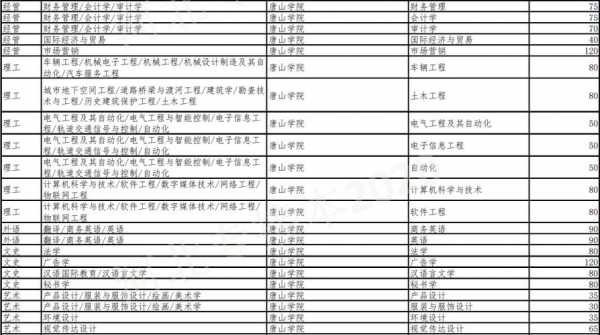 唐山学院专接本招生计划（唐山学院专接本招生计划人数）