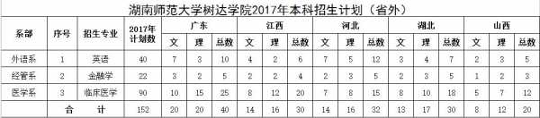 湖南师范树达学校招生计划（湖南师范树达学校学费多少一年）