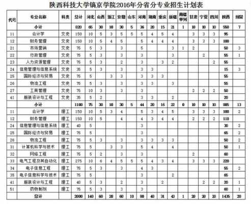 陕西科技大学在陕招生计划（陕西科技大学镐京学院2022招生计划）