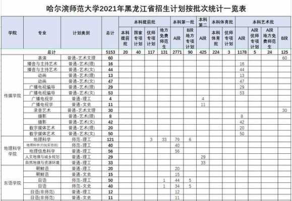 哈师大二本招生计划（哈师大本科二批）