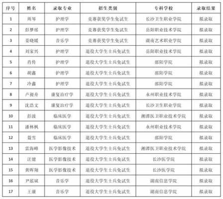 昭阳学院2017招生计划（昭阳学院代码）