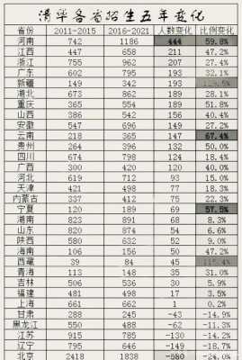 清华大学年招生计划人数（清华大学招生计划人数变化图）