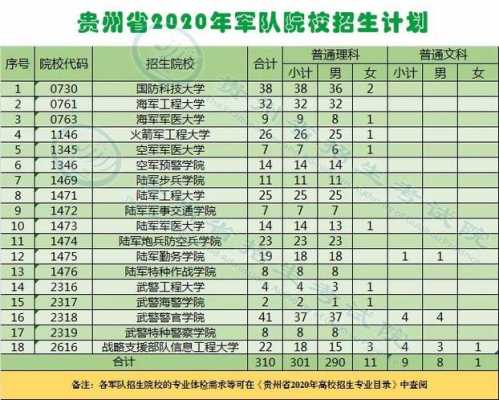 军队院校贵州招生计划的简单介绍