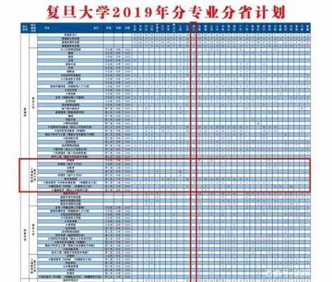 复旦大学上海招生计划（复旦大学上海医学院招生计划）