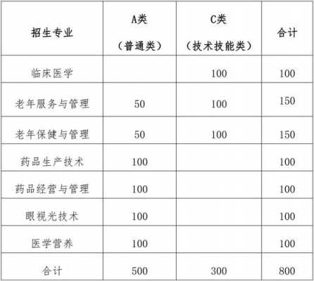 菏泽医学院招生计划（菏泽职业学院23年招生计划）