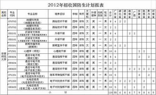 2012年国防生招生计划（2012年国防生招生计划公布）