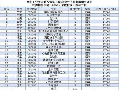 2018西安工程招生计划（西安工程招生官网）