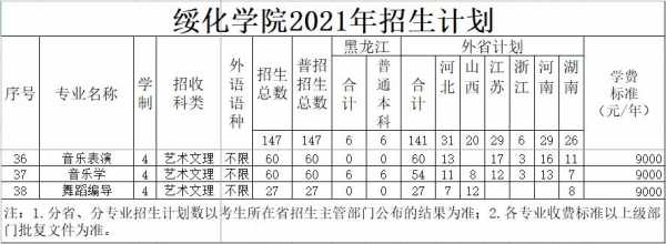 绥化高中招生计划（2021年绥化高中招生计划）