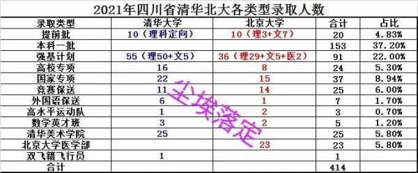 清华大学四川招生计划（清华大学四川招生名额）