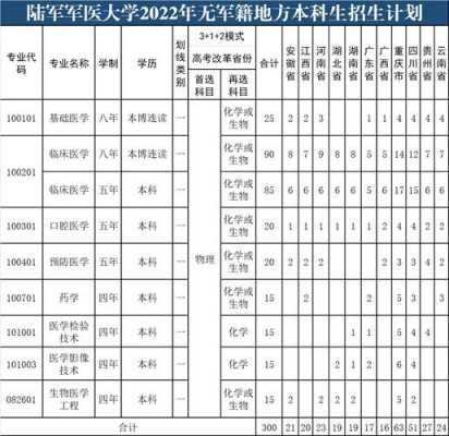 军医大招生计划（军医大学生招生条件）