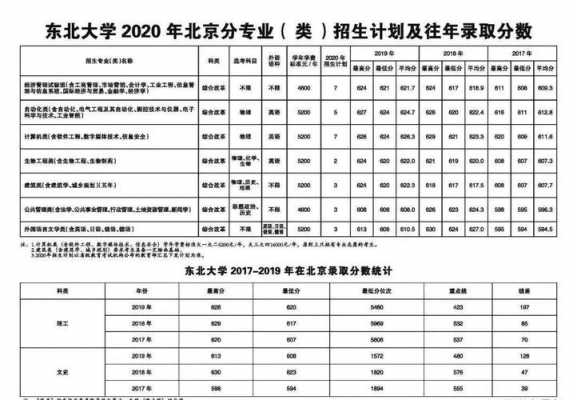 东北大学2015招生计划（东北大学2015招生计划表）