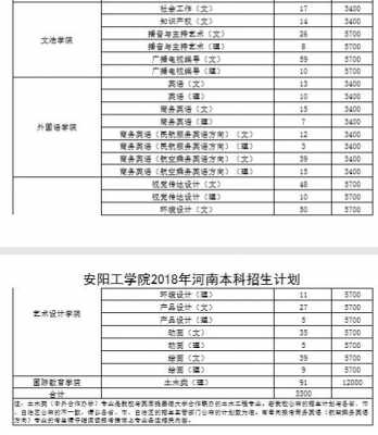 2018年安阳工招生计划（安阳工学院人才引进2021）