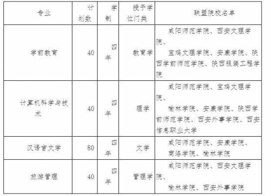 咸阳师范202年招生计划（咸阳师范学院招生计划2021）