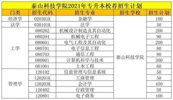 泰山科技学院招生计划（泰山科技学院招生简章）