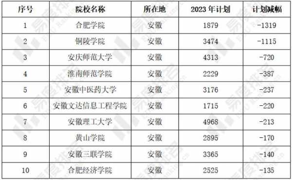 安徽高校文科招生计划（安徽高校2023年招生计划公布）