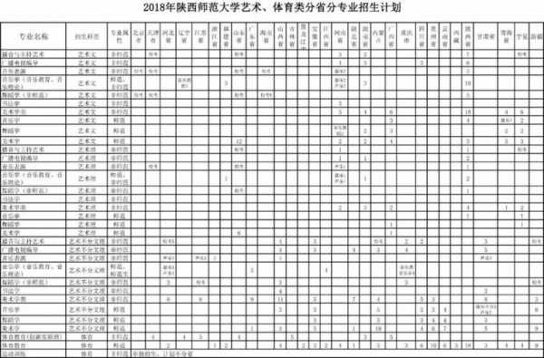 2018陕师大招生计划（2018陕师大招生计划公布）