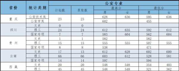 天津公安院校招生计划（公安院校在西藏招生计划）