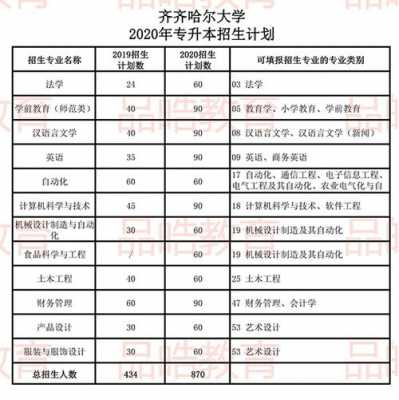 齐齐哈尔大学山西招生计划（齐齐哈尔大学2021年招生）